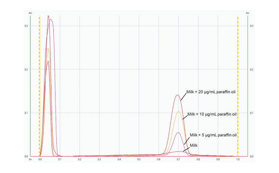 Peak profiles from the image in UV 366 nm for the unspiked sample and the samples spiked with 5.0, 10.0 and 20.0 μg/mL of paraffin oil.