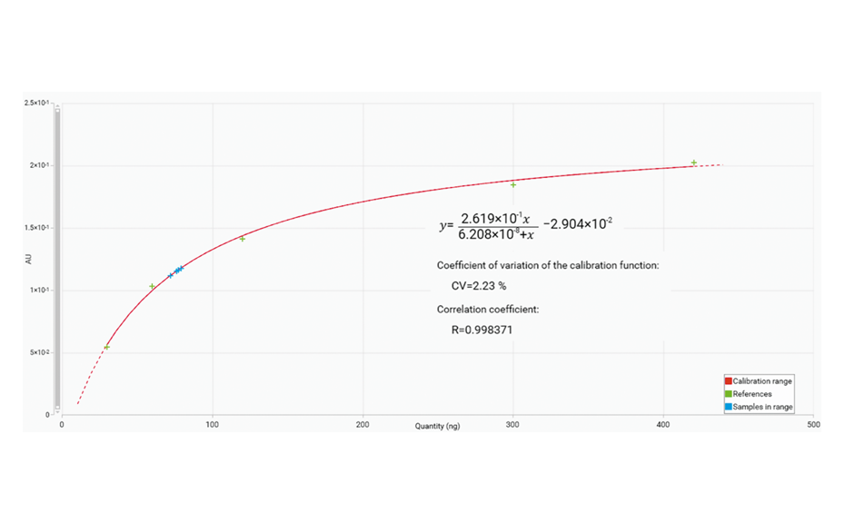 Calibration curve (from 5.0 μg/mL to 70.0 μg/mL) from the peak heights using the Mime-2 function.