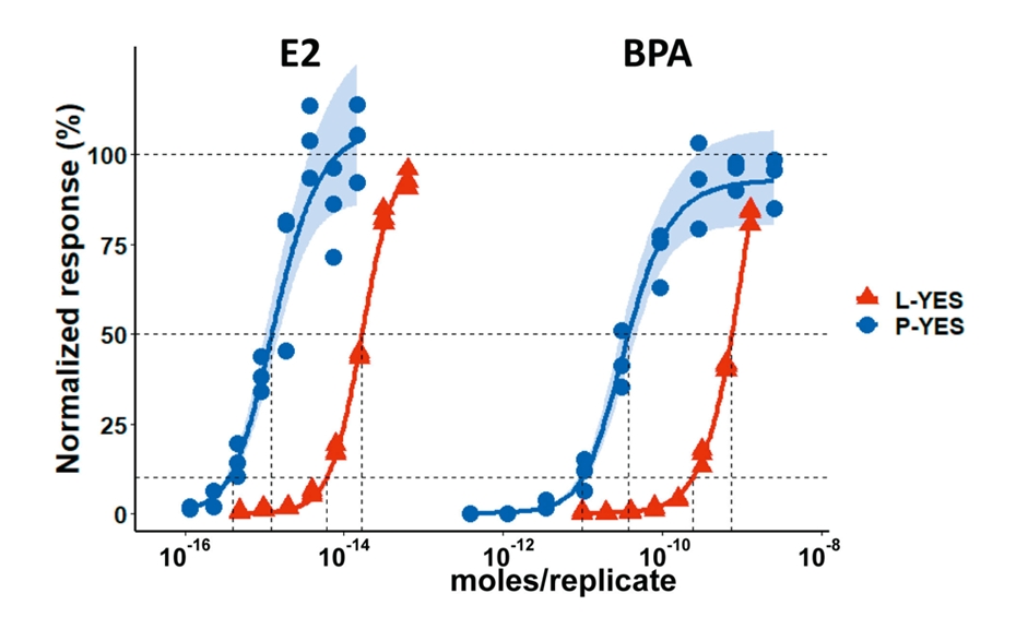 Dose response curves of E2 and BPA