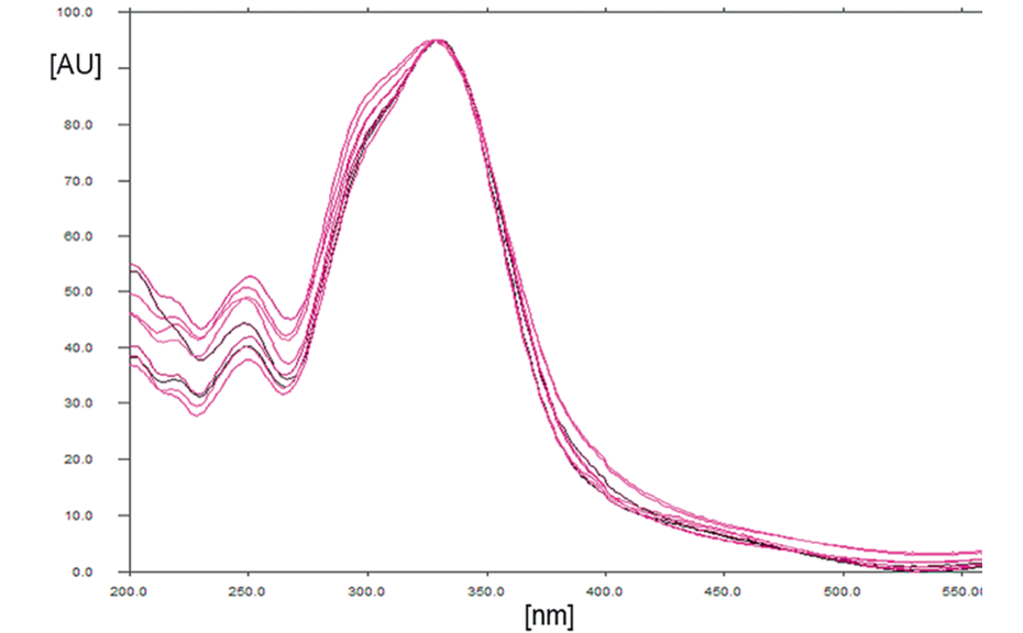 Overlay of UV spectra of CGA standard and samples
