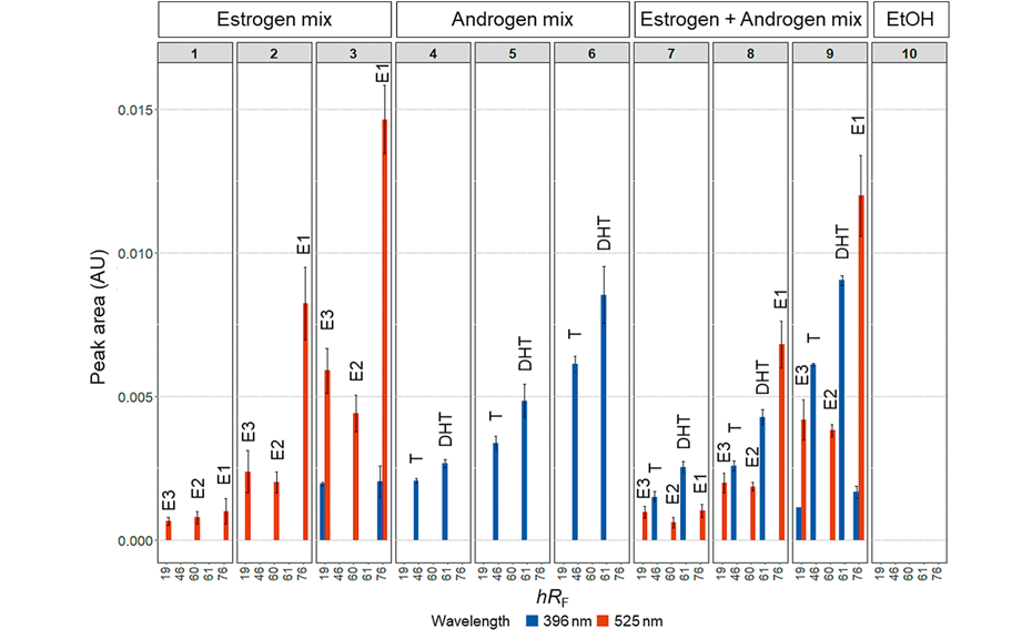 Applicability of a yeast co-culture for parallel detection of estrogenicity and androgenicity in model compound mixtures by fluorescence scanning at λex = 396 nm (blue) and λex = 525 nm (red).