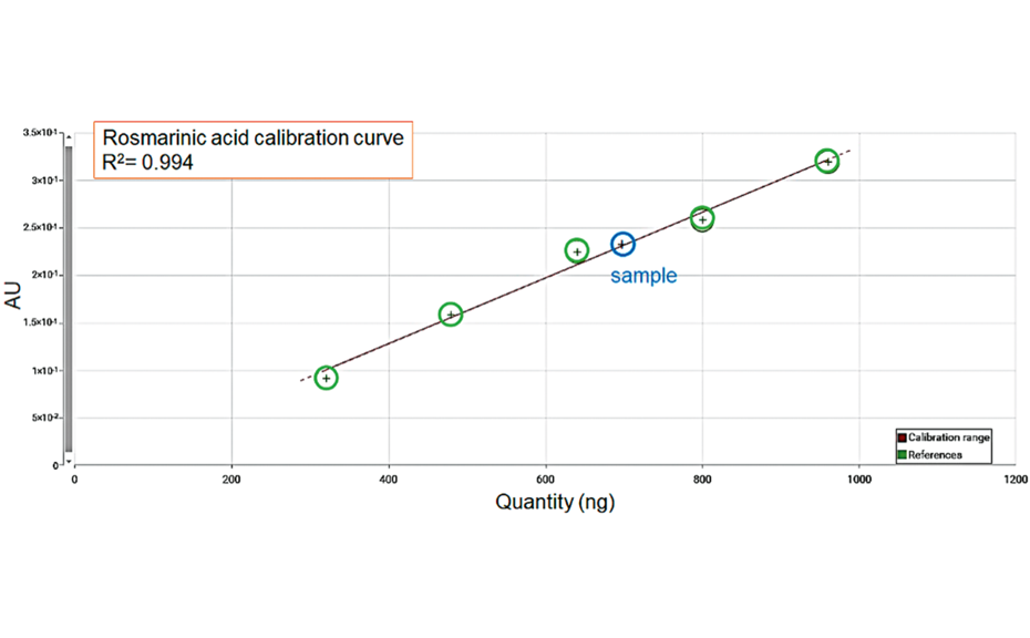 Fingerprints of the qRE calibration curve and the sample. Calibration curve
