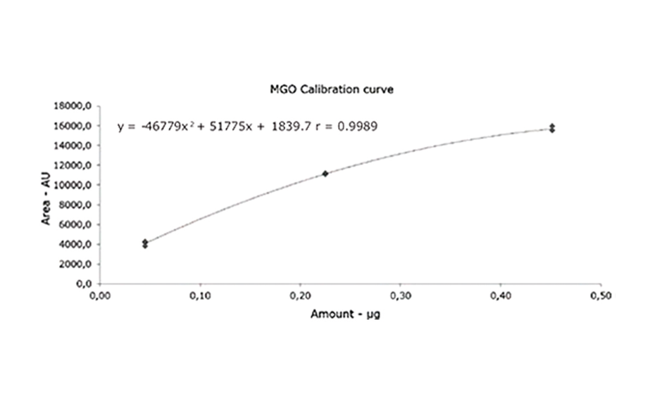 Calibration curve for quantification of MGO in Manuka honey samples