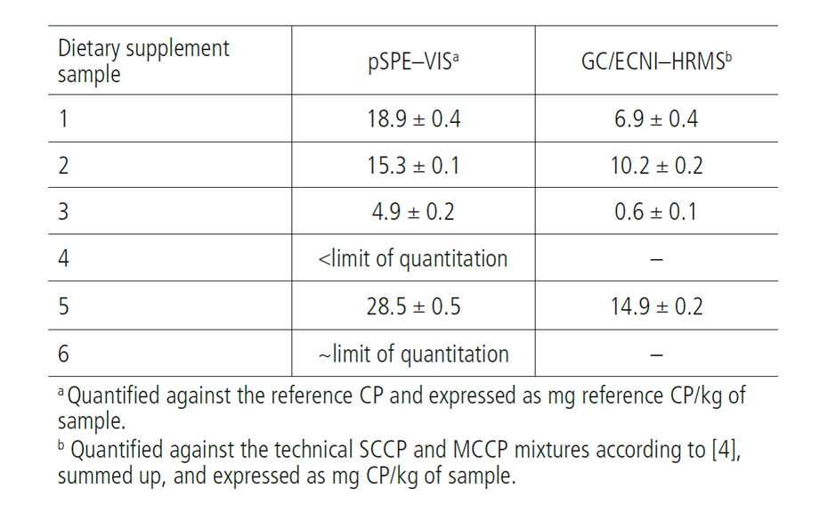 Total CP amounts in six dietary supplement samples from the European market by pSPE–VIS and GC/ECNI–HRMS in mg reference CP/kg of sample ± standard deviation (n = 4). Modified from [1].