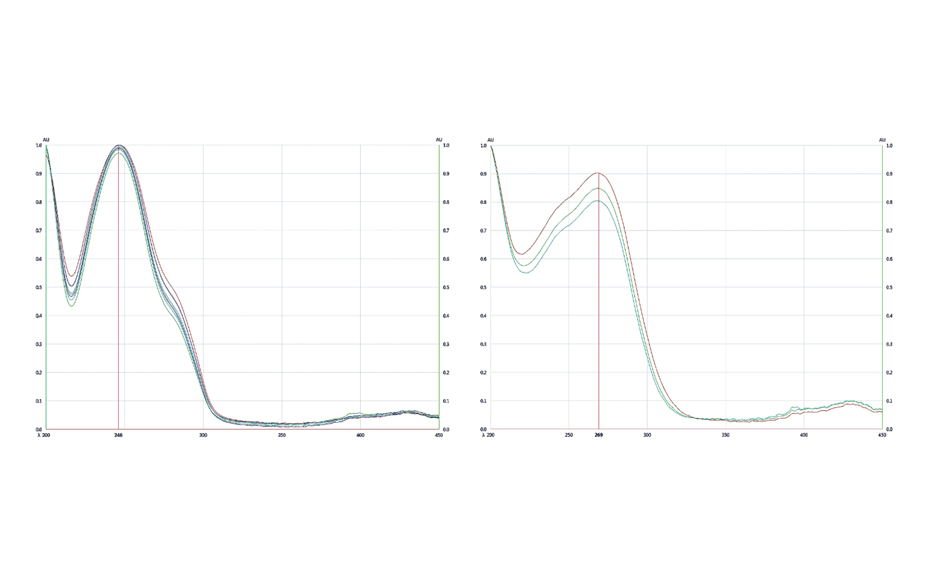 (Left) UV spectrum API no. 3 (red) and samples (cases no. 1-7); (right) UV spectrum API no. 2 (red) and samples (cases no. 8–9)