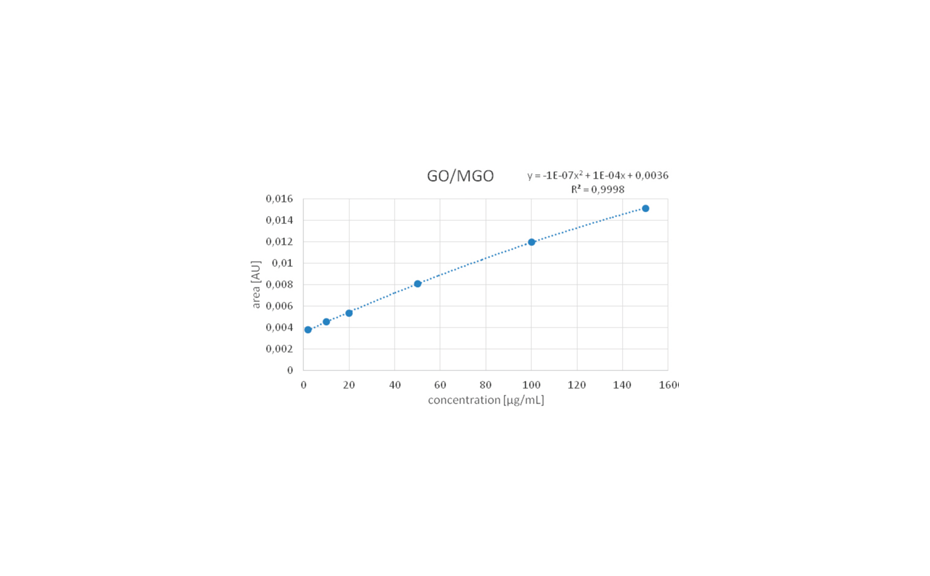 Calibration curve of GO/MGO at concentrations of 2–150 μg/mL (measured in absorbance mode at 330 nm)