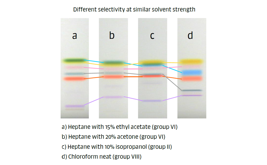 Figure 6: Analysis of test dye mixture with four different mobile phases of the same strength on silica gel.