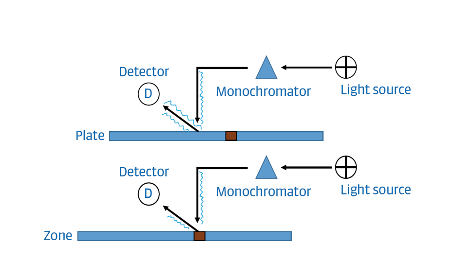 Figure 10: Simplified scheme of absorbance mode