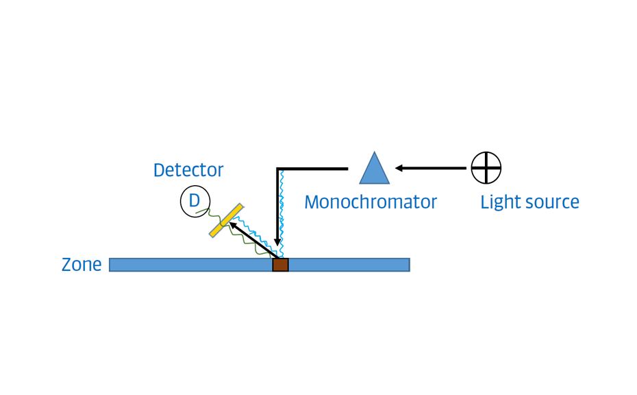 Figure 11: Simplified scheme of fluorescence mode