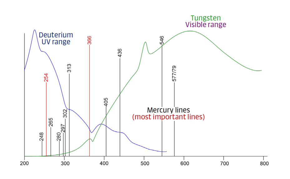 Figure 12: Emission spectra of commonly used light sources