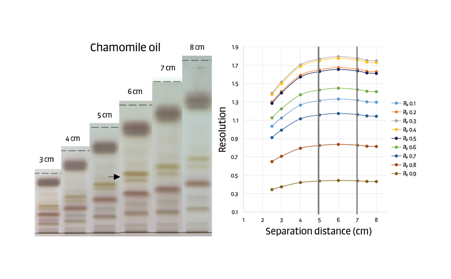 Figure 7: Separation of chamomile oil on HPTLC silica gel 60 plates. Mobile phase: toluene – ethyl acetate 19:1 (V/V), derivatization by dipping in 10% sulfuric acid in methanol