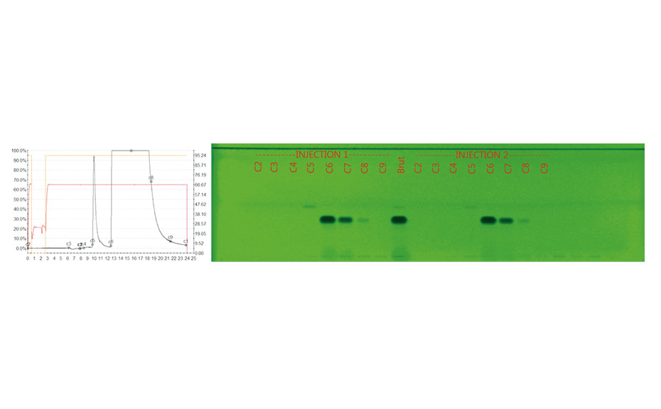 Figure 4: Online monitoring of the purification process by LC-UV (290 nm, left) versus offline by HPTLC-UV (HPTLC chromatogram of the individual fractions at 254 nm, right; C2-C9 are fractions collected during purification and C5 corresponds to the impurity)