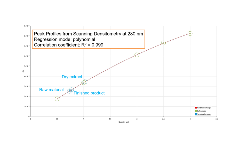 Figure 5: Quantification of oeleuropein, olive leaf extract, and finished product by scanning densitometry (PPSD at 280 nm)