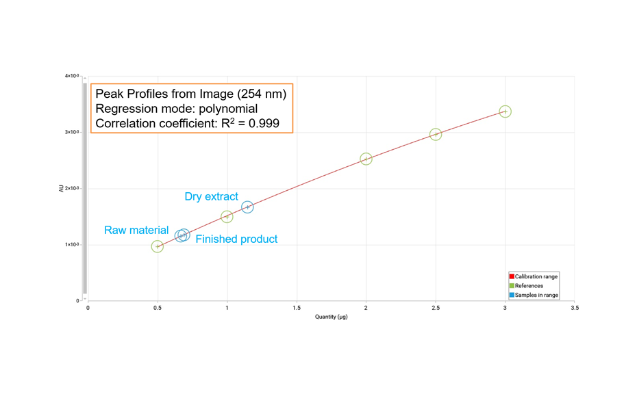 Figure 6: Quantification of oeleuropein, olive leaf extract, and finished product by image-based evaluation (PPI at 254 nm)