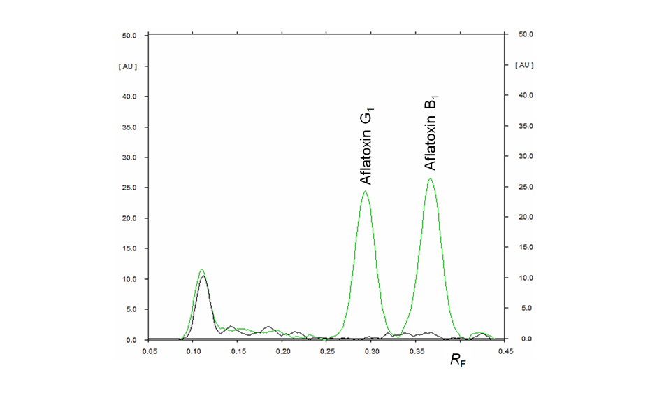 Densitogram of a tomato extract sample (black) and the same sample spiked with 5 ppb of aflatoxins B1 and G1 (green)