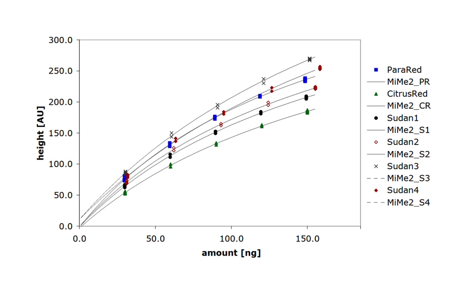 Calibration curves for Para Red, Citrus Red, Sudan I-IV at low level