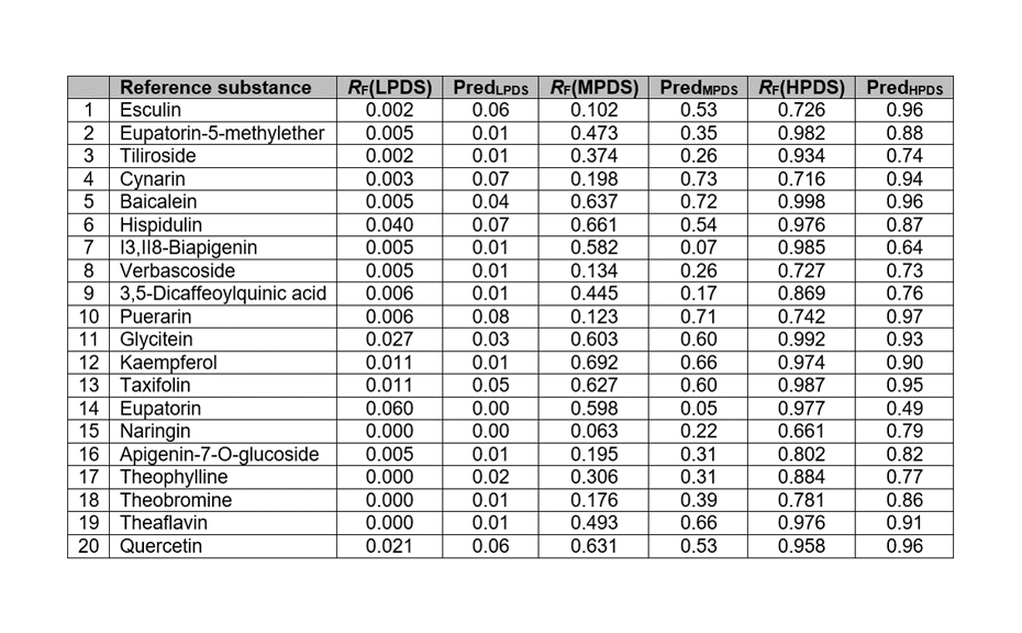 Measured and predicted RF values of the compounds in the test set
